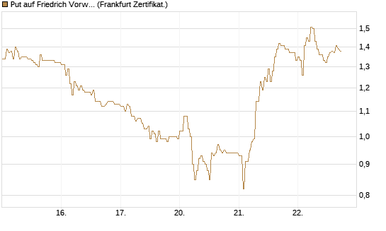Put auf Friedrich Vorwerk Group SE [DZ BANK AG] Chart