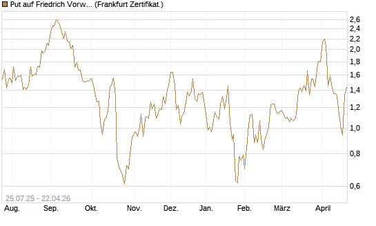 Put auf Friedrich Vorwerk Group SE [DZ BANK AG] Chart