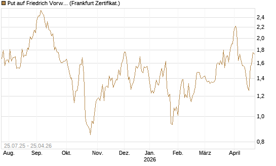 Put auf Friedrich Vorwerk Group SE [DZ BANK AG] Chart