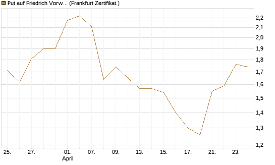 Put auf Friedrich Vorwerk Group SE [DZ BANK AG] Chart