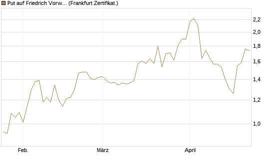 Put auf Friedrich Vorwerk Group SE [DZ BANK AG] Chart