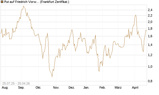 Put auf Friedrich Vorwerk Group SE [DZ BANK AG] Chart