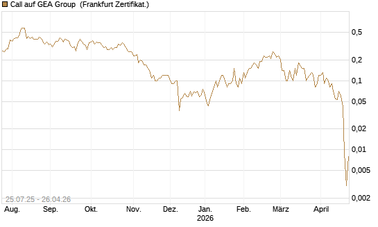 Call auf GEA Group [DZ BANK AG] Chart