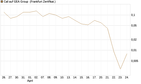 Call auf GEA Group [DZ BANK AG] Chart