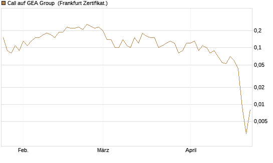 Call auf GEA Group [DZ BANK AG] Chart