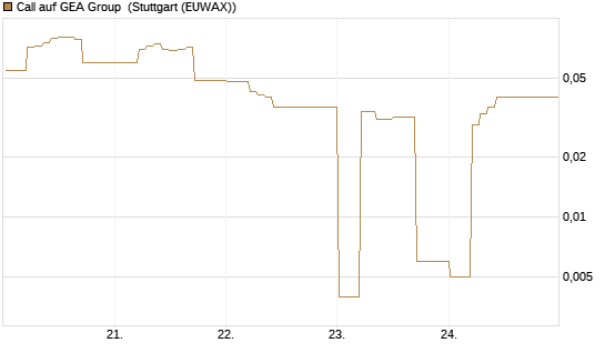 Call auf GEA Group [DZ BANK AG] Chart