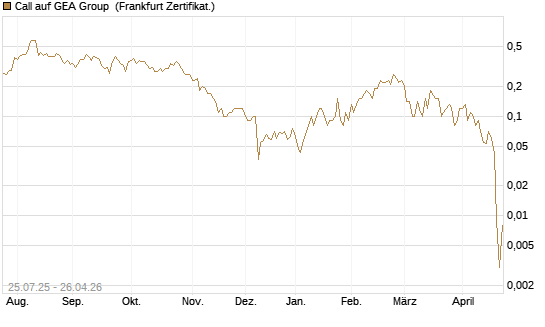 Call auf GEA Group [DZ BANK AG] Chart