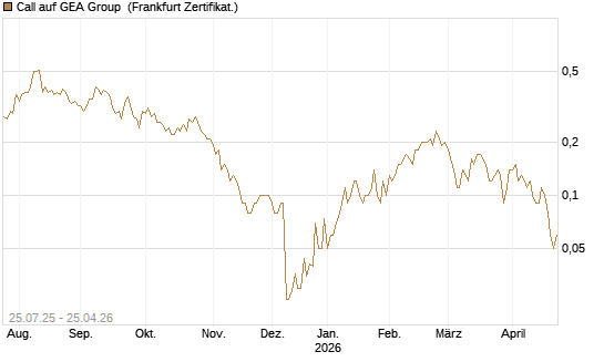 Call auf GEA Group [DZ BANK AG] Chart