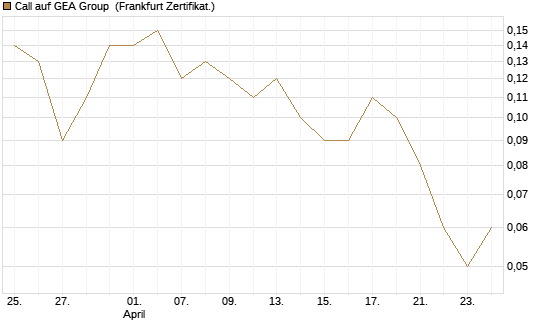 Call auf GEA Group [DZ BANK AG] Chart