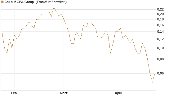 Call auf GEA Group [DZ BANK AG] Chart