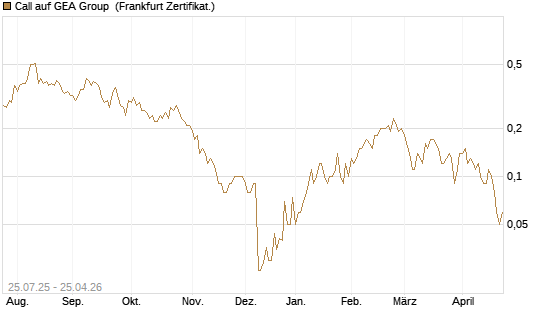 Call auf GEA Group [DZ BANK AG] Chart
