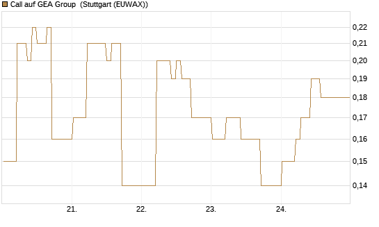 Call auf GEA Group [DZ BANK AG] Chart