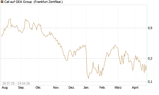 Call auf GEA Group [DZ BANK AG] Chart
