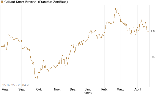 Call auf Knorr-Bremse [DZ BANK AG] Chart