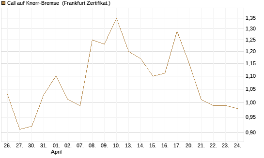 Call auf Knorr-Bremse [DZ BANK AG] Chart