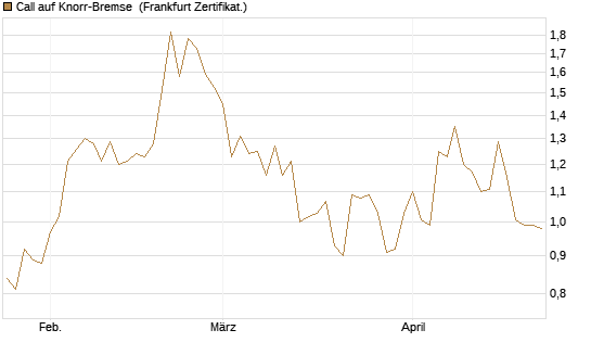 Call auf Knorr-Bremse [DZ BANK AG] Chart