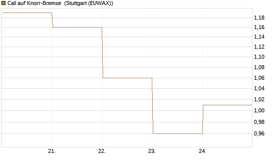 Call auf Knorr-Bremse [DZ BANK AG] Chart