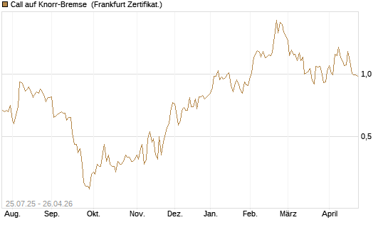 Call auf Knorr-Bremse [DZ BANK AG] Chart