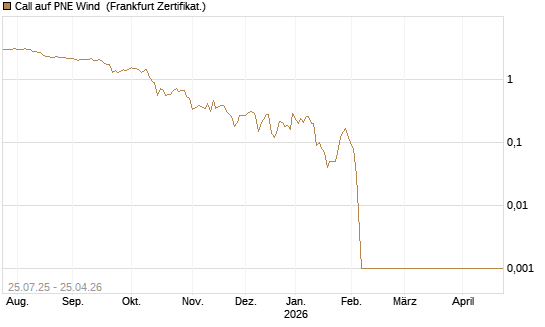 Call auf PNE Wind [DZ BANK AG] Chart