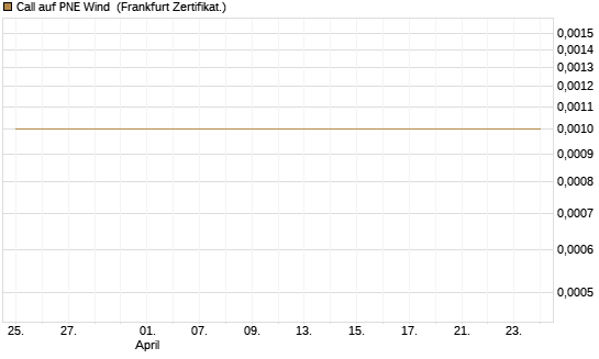 Call auf PNE Wind [DZ BANK AG] Chart