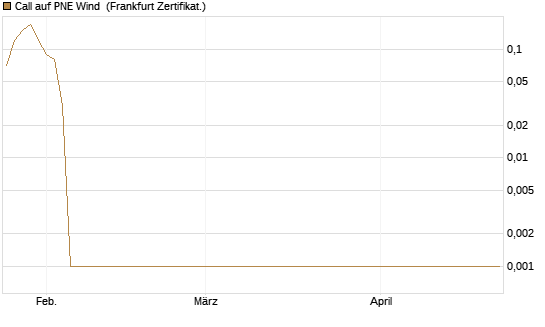 Call auf PNE Wind [DZ BANK AG] Chart