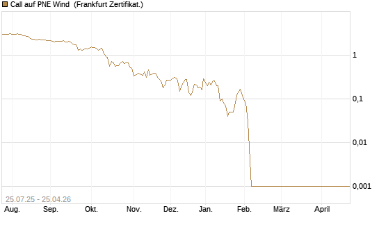 Call auf PNE Wind [DZ BANK AG] Chart