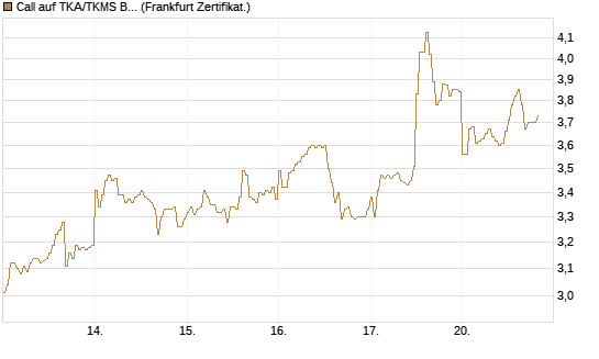 Call auf TKA/TKMS Basket [DZ BANK AG] Chart
