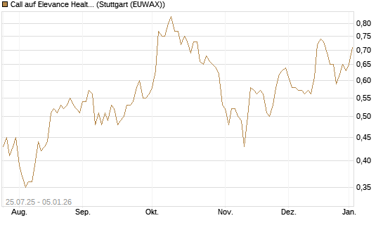 Call auf Elevance Health [J.P. Morgan Structured Products B.V.] Chart
