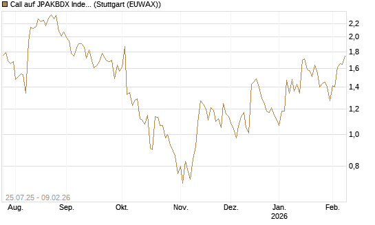 Call auf JPAKBDX Index [J.P. Morgan Structured Products B.V.] Chart