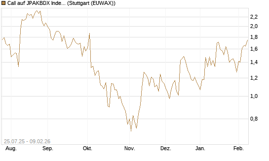 Call auf JPAKBDX Index [J.P. Morgan Structured Products B.V.] Chart
