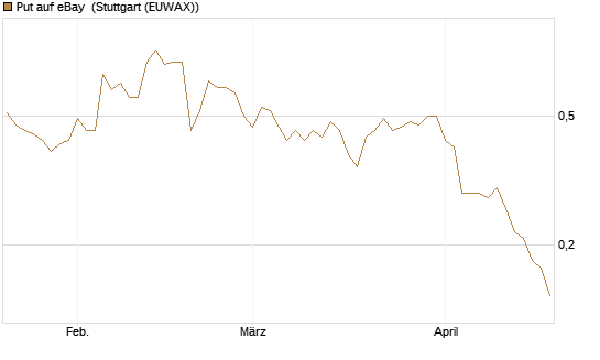 Put auf eBay [J.P. Morgan Structured Products B.V.] Chart
