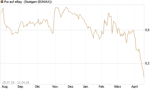 Put auf eBay [J.P. Morgan Structured Products B.V.] Chart