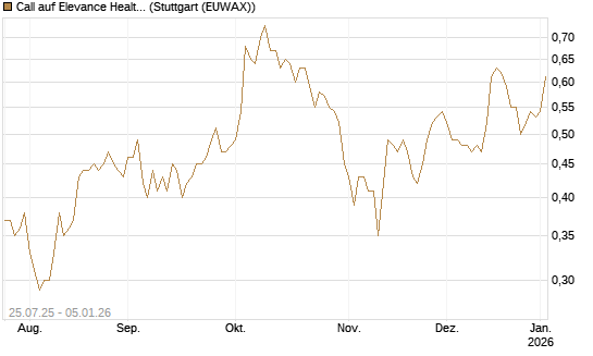Call auf Elevance Health [J.P. Morgan Structured Products B.V.] Chart