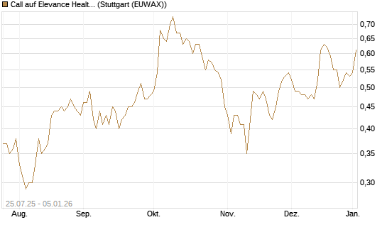 Call auf Elevance Health [J.P. Morgan Structured Products B.V.] Chart