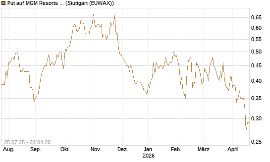 Put auf MGM Resorts Int. [J.P. Morgan Structured Products B.V.] Chart
