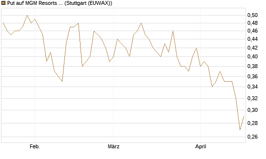 Put auf MGM Resorts Int. [J.P. Morgan Structured Products B.V.] Chart
