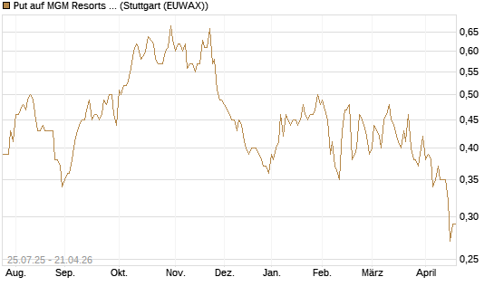 Put auf MGM Resorts Int. [J.P. Morgan Structured Products B.V.] Chart