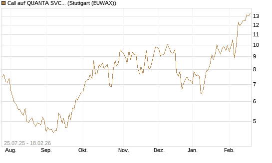 Call auf QUANTA SVCS      Chart