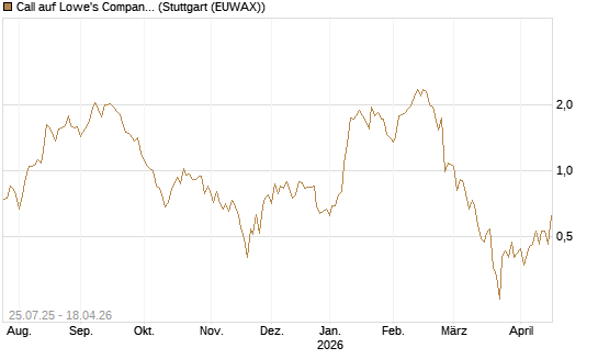 Call auf Lowe's Companies [J.P. Morgan Structured Products B.V.] Chart
