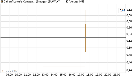 Call auf Lowe's Companies [J.P. Morgan Structured Products B.V.] Chart