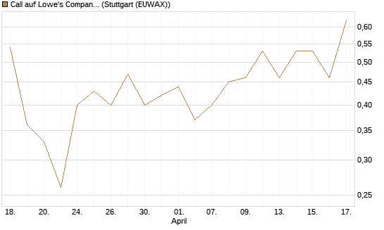 Call auf Lowe's Companies [J.P. Morgan Structured Products B.V.] Chart