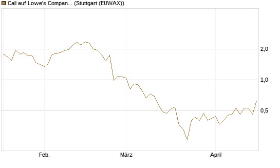 Call auf Lowe's Companies [J.P. Morgan Structured Products B.V.] Chart