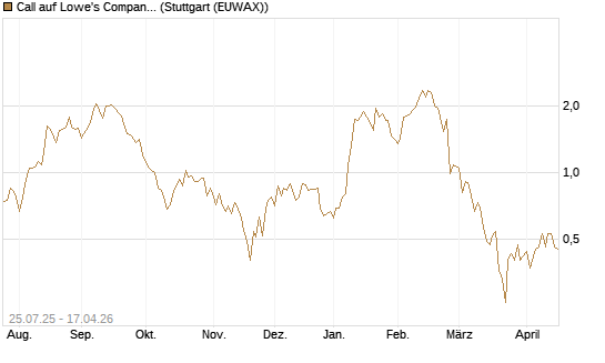 Call auf Lowe's Companies [J.P. Morgan Structured Products B.V.] Chart