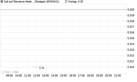 Call auf Elevance Health [J.P. Morgan Structured Products B.V.] Chart