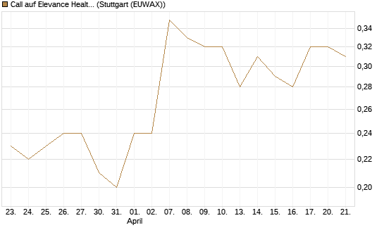 Call auf Elevance Health [J.P. Morgan Structured Products B.V.] Chart