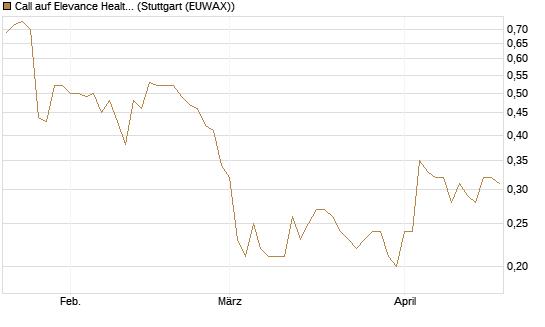 Call auf Elevance Health [J.P. Morgan Structured Products B.V.] Chart