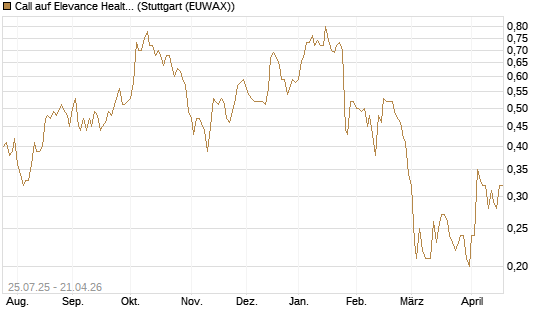 Call auf Elevance Health [J.P. Morgan Structured Products B.V.] Chart