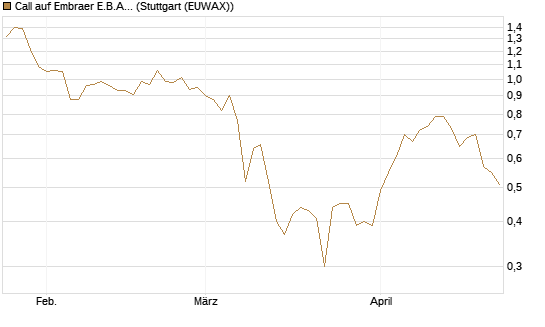 Call auf Embraer E.B.A. [J.P. Morgan Structured Products B.V.] Chart