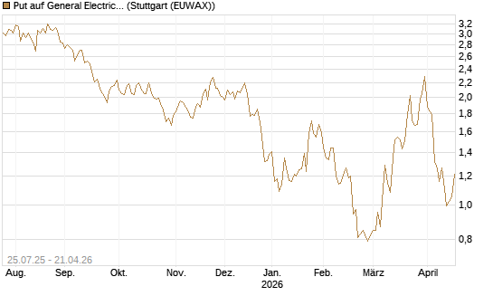 Put auf General Electric Aerospace [J.P. Morgan Structured Products B.V.] Chart