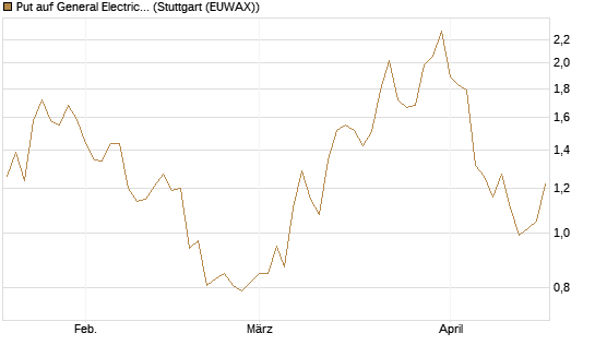 Put auf General Electric Aerospace [J.P. Morgan Structured Products B.V.] Chart